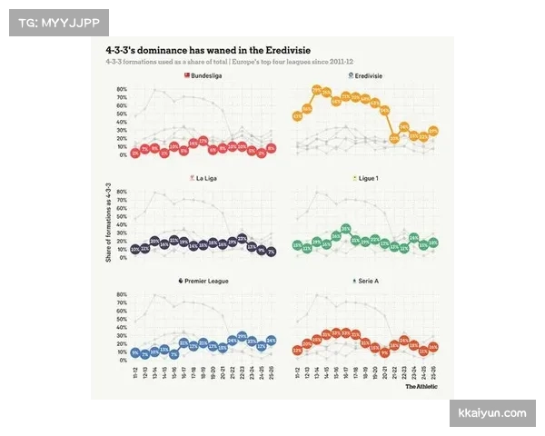4-2-3-1阵型使用率跌破40% 战术多样性成赛季新趋势
